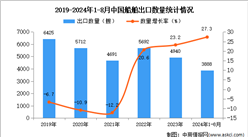 2024年1-8月中國(guó)船舶出口數(shù)據(jù)統(tǒng)計(jì)分析：出口量同比增長(zhǎng)27.3%