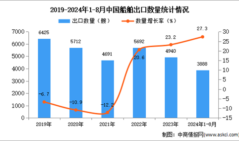 2024年1-8月中国船舶出口数据统计分析：出口量同比增长27.3%