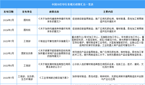 2024年中国3D打印市场现状及发展前景预测分析（图）