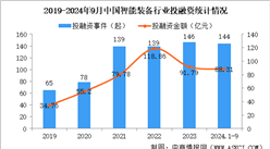 2024年1-9月中國(guó)智能裝備行業(yè)投融資情況分析（圖）