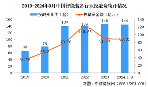 2024年1-9月中国智能装备行业投融资情况分析（图）