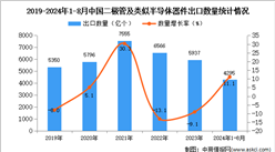 2024年1-8月中国二极管及类似半导体器件出口数据统计分析：出口量同比增长11.1%