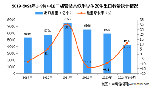 2024年1-8月中国二极管及类似半导体器件出口数据统计分析：出口量同比增长11.1%