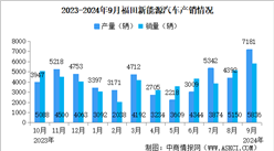 2024年9月福田汽車產銷量情況：新能源汽車銷量同比增長38.13%（圖）