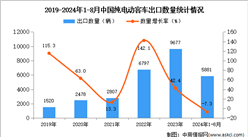 2024年1-8月中国纯电动客车出口数据统计分析：出口量同比下降7.3%