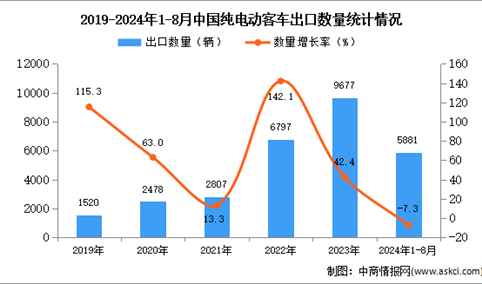 2024年1-8月中国纯电动客车出口数据统计分析：出口量同比下降7.3%