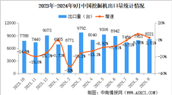 2024年9月中國挖掘機(jī)銷量情況：國內(nèi)市場銷量同比增長21.5%（圖）