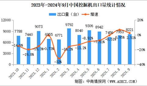 2024年9月中国挖掘机销量情况：国内市场销量同比增长21.5%（图）