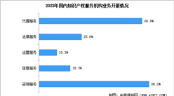 2024年中國知識(shí)產(chǎn)權(quán)服務(wù)機(jī)構(gòu)數(shù)量預(yù)測及重點(diǎn)業(yè)務(wù)占比分析（圖）