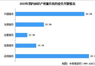 2024年中国知识产权服务机构数量预测及重点业务占比分析（图）