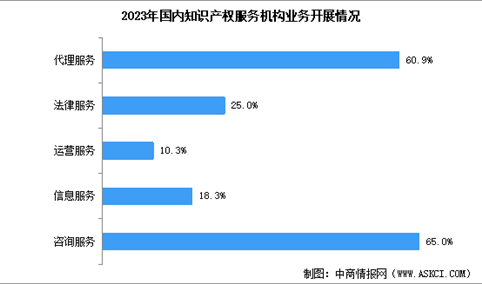 2024年中国知识产权服务机构数量预测及重点业务占比分析（图）