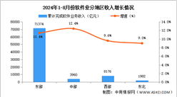 2024年1-8月中國軟件業(yè)分地區(qū)運行情況分析：區(qū)域整體軟件業(yè)務(wù)收入平穩(wěn)增長（圖）