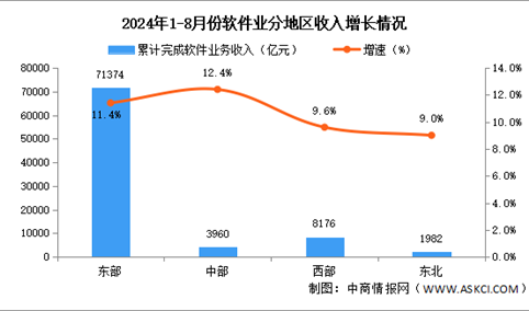 2024年1-8月中国软件业分地区运行情况分析：区域整体软件业务收入平稳增长（图）