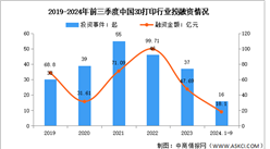 2024年中國3D打印市場規(guī)模及投融資情況預測分析（圖）