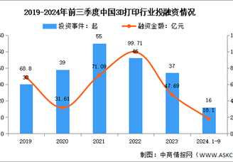 2024年中国3D打印市场规模及投融资情况预测分析（图）