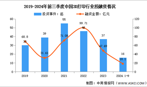 2024年中国3D打印市场规模及投融资情况预测分析（图）