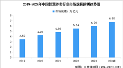 2024年中国智慧养老市场现状预测分析：市场规模增长（图）