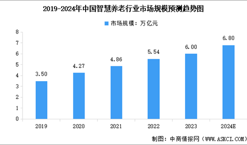 2024年中国智慧养老市场现状预测分析：市场规模增长（图）