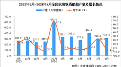 2024年8月全國民用鋼質(zhì)船舶產(chǎn)量數(shù)據(jù)統(tǒng)計分析