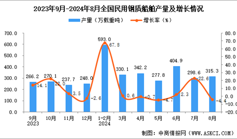 2024年8月全国民用钢质船舶产量数据统计分析