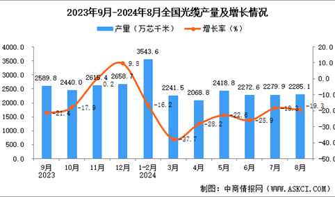 2024年8月全国光缆产量数据统计分析