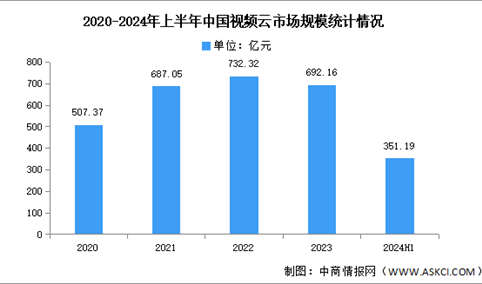 2024年上半年中国视频云市场规模及结构分析（图）