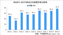 2024年9月中國動力電池產(chǎn)銷情況：銷量同比增長29.8%（圖）