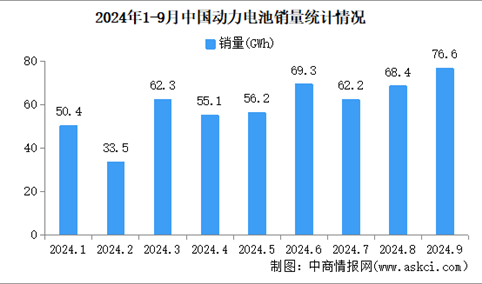 2024年9月中国动力电池产销情况：销量同比增长29.8%（图）