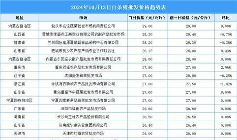 2024年10月14日全国各地最新白条猪价格行情走势分析