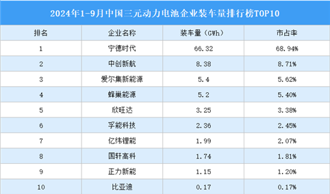 2024年1-9月中国三元动力电池企业装车量排行榜TOP10（附榜单）