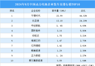 2024年9月中国动力电池企业装车量排行榜TOP10（附榜单）