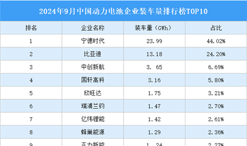 2024年9月中国动力电池企业装车量排行榜TOP10（附榜单）