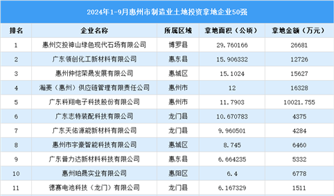 【产业投资聚焦点】2024 1-9月惠州市制造业土地投资50强企业汇总情况