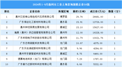 【投资追踪】2024年1-9月惠州市土地投资方面企业50强投资总额超24亿元（图）