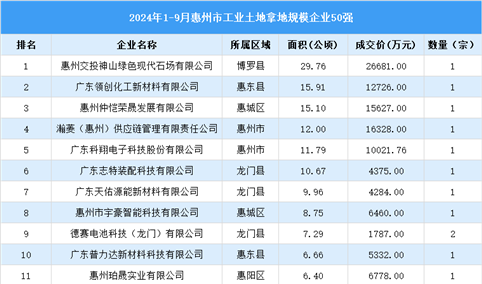 【投资追踪】2024年1-9月惠州市土地投资方面企业50强投资总额超24亿元（图）