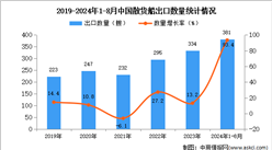 2024年1-8月中国散货船出口数据统计分析：出口量同比增长93.4%