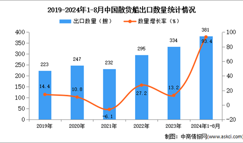 2024年1-8月中国散货船出口数据统计分析：出口量同比增长93.4%