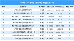 【投資關(guān)注】2024年1-9月佛山市土地投資50強(qiáng)企業(yè)投資總金額超過35億（圖）