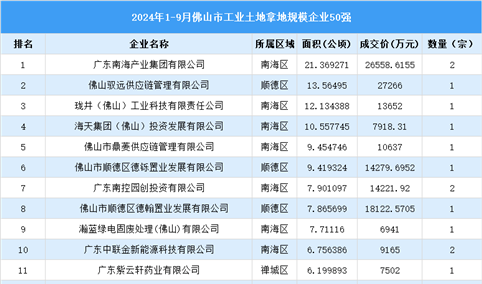 【投资关注】2024年1-9月佛山市土地投资50强企业投资总金额超过35亿（图）