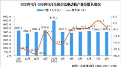 2024年8月全國交流電動機(jī)產(chǎn)量數(shù)據(jù)統(tǒng)計(jì)分析