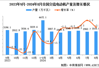 2024年8月全国交流电动机产量数据统计分析