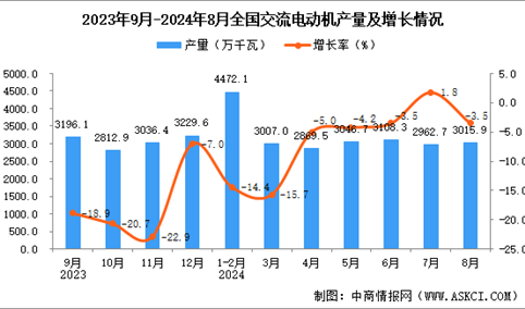 2024年8月全国交流电动机产量数据统计分析