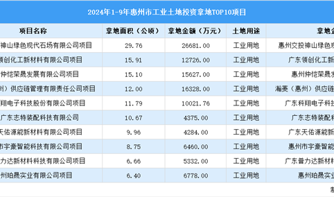 2024年1-9月惠州市十大工业土地投资项目拿地面积逾120公顷（图）