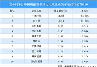 2024年9月中国磷酸铁锂动力电池企业装车量排行榜TOP10（附榜单）