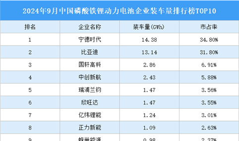 2024年9月中国磷酸铁锂动力电池企业装车量排行榜TOP10（附榜单）