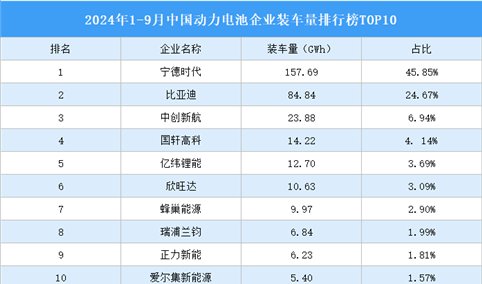 2024年1-9月中国动力电池企业装车量排行榜TOP10（附榜单）