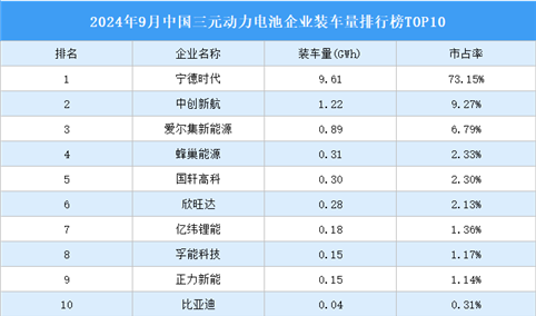 2024年9月中国三元动力电池企业装车量排行榜TOP10（附榜单）