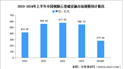 2024上半年中国视频云市场规模及细分市场分析（图）