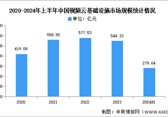2024上半年中国视频云市场规模及细分市场分析（图）