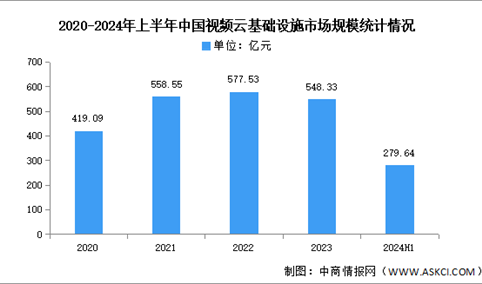 2024上半年中国视频云市场规模及细分市场分析（图）